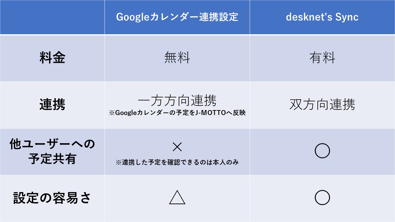 Googleカレンダー連携と、desknet’s
