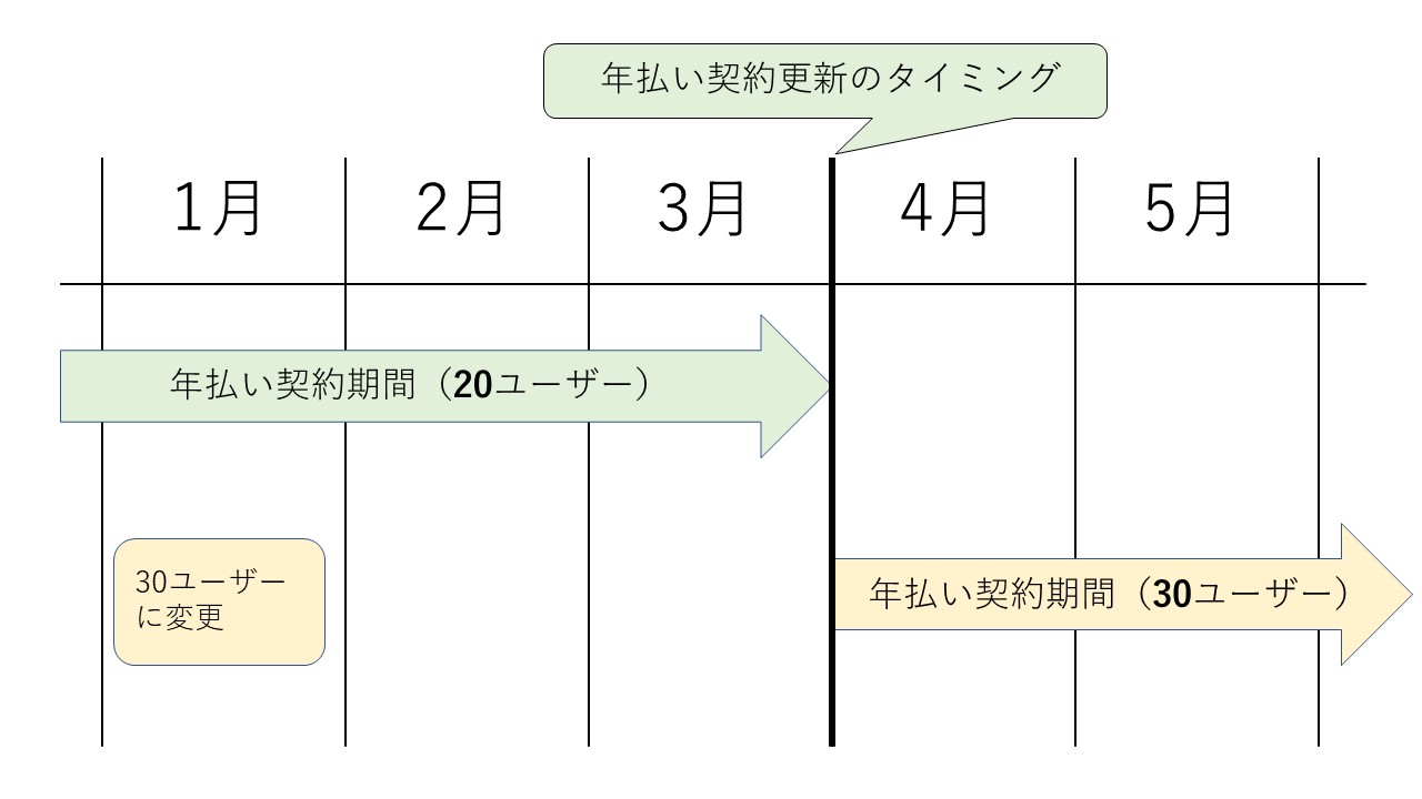年払いのユーザー数を変更する方法を教えてください - コピー.jpg