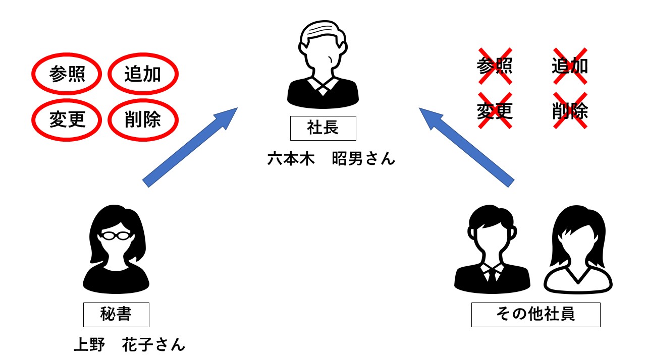 社長のスケジュールは秘書のみが管理できるアクセス権の設定方法を教え