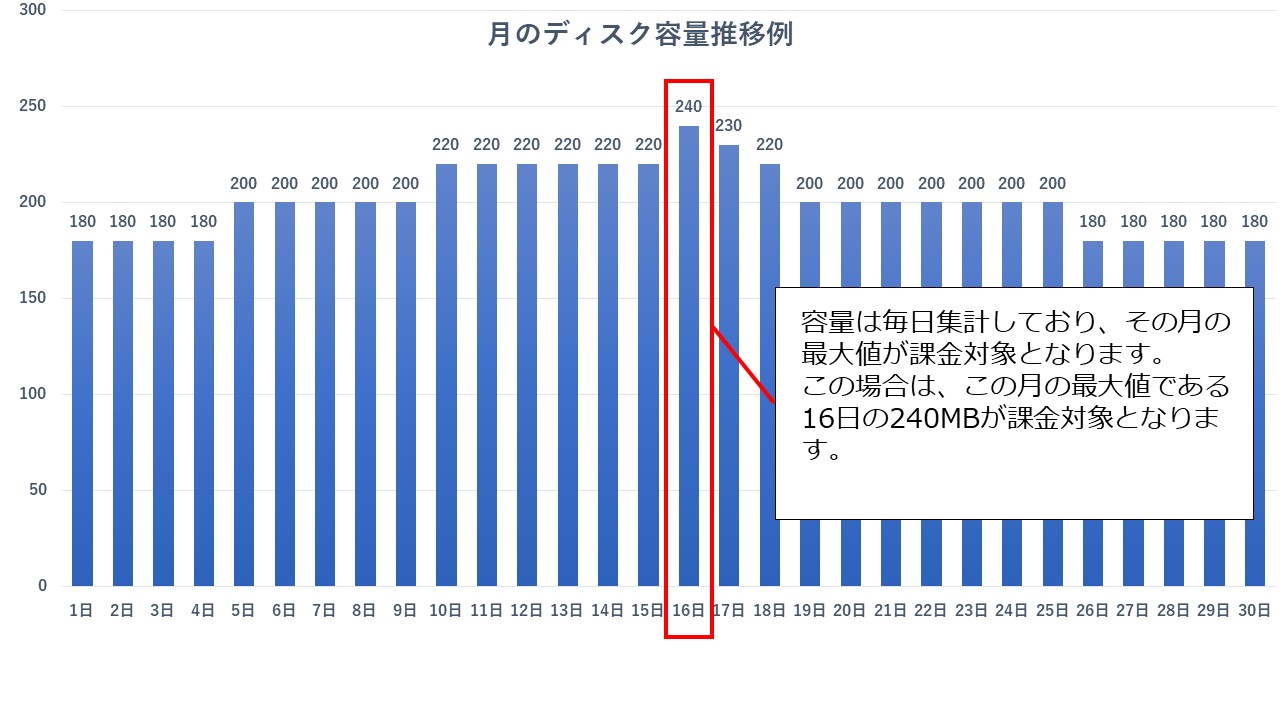 グループウェアのディスク容量の計算方法を教えてください。 – J-MOTTOサービスFAQ